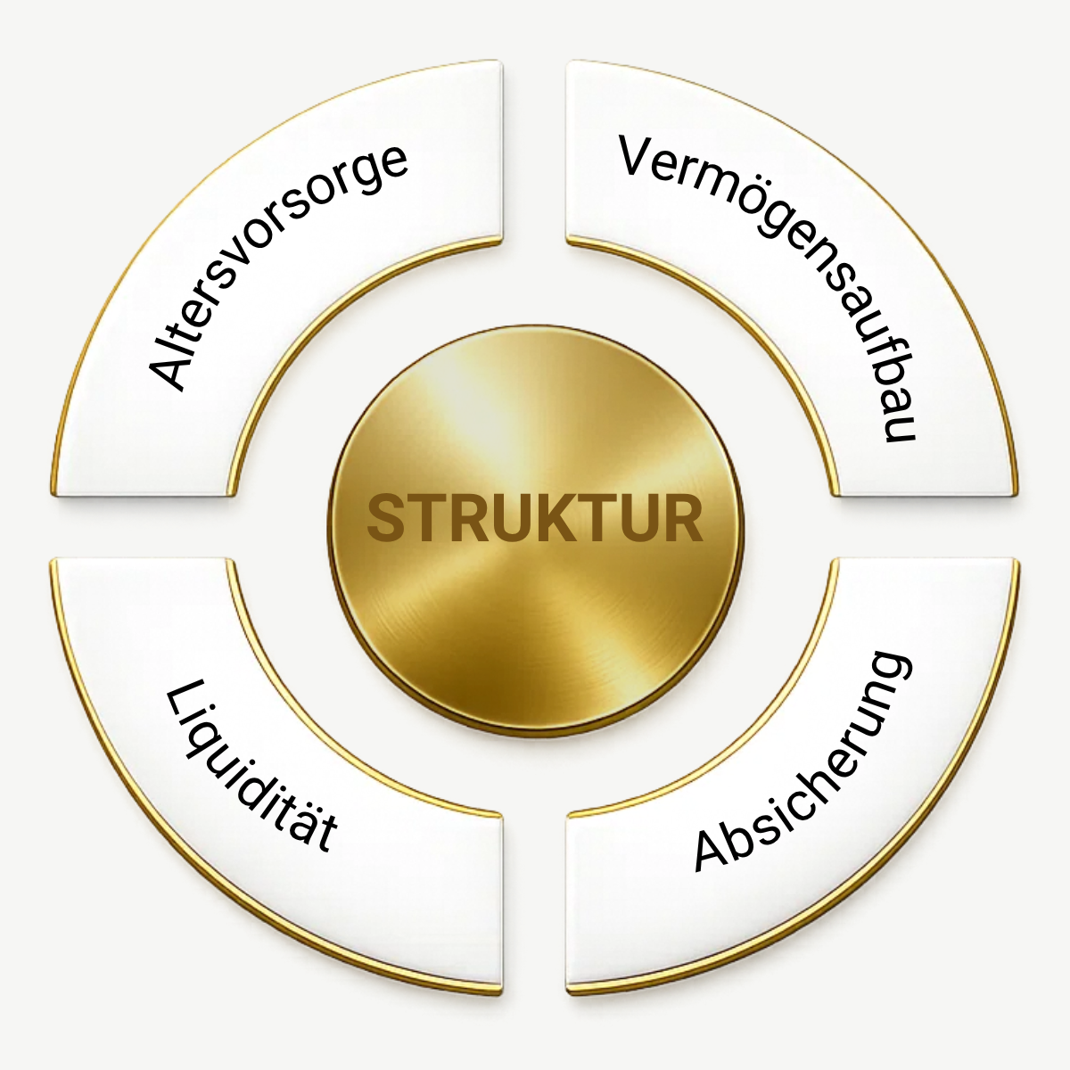 Grafik zur Struktur der Altersvorsorge mit vier Bausteinen: Altersvorsorge, Vermögensaufbau, Liquidität und Absicherung.